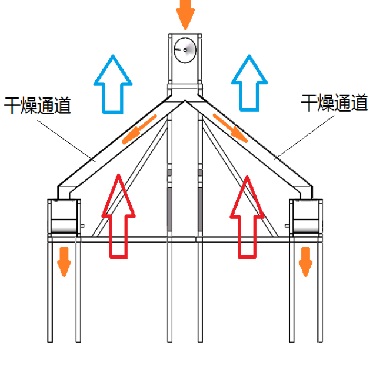 密集烤房改造為谷物烘干房